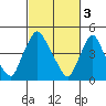 Branch Channel bridge tide chart for Friday, March 3, 2023