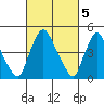 Branch Channel bridge tide chart for Sunday, March 5, 2023