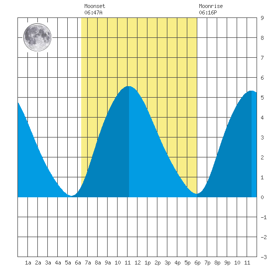 Branch Channel bridge tide chart for Tuesday, March 7, 2023