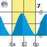 Branch Channel bridge tide chart for Tuesday, March 7, 2023