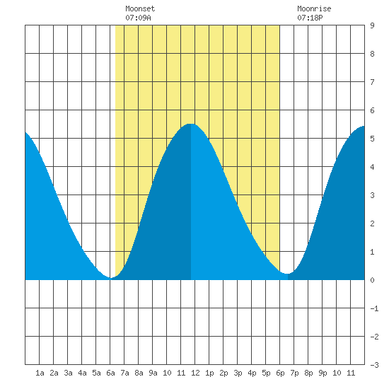 Branch Channel bridge tide chart for Wednesday, March 8, 2023