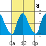 Branch Channel bridge tide chart for Wednesday, March 8, 2023