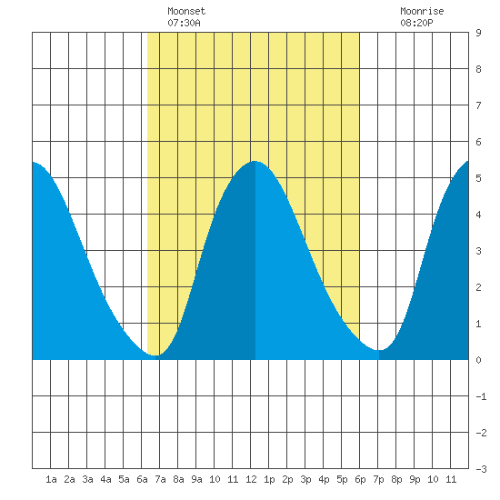 Branch Channel bridge tide chart for Thursday, March 9, 2023