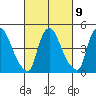 Branch Channel bridge tide chart for Thursday, March 9, 2023