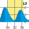 Branch Channel bridge tide chart for Wednesday, April 12, 2023