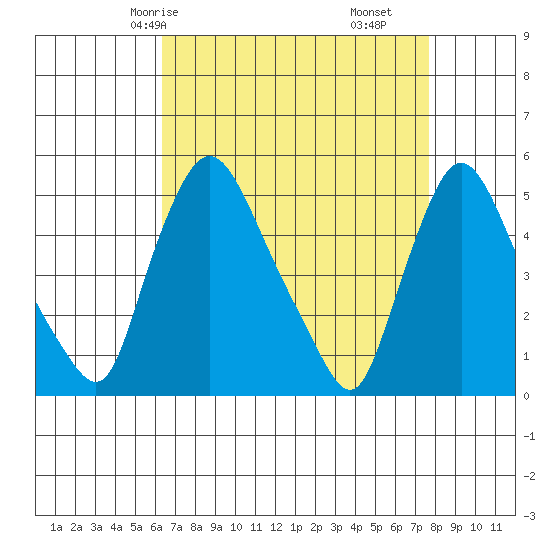 Branch Channel bridge tide chart for Sunday, April 16, 2023