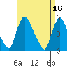 Branch Channel bridge tide chart for Sunday, April 16, 2023