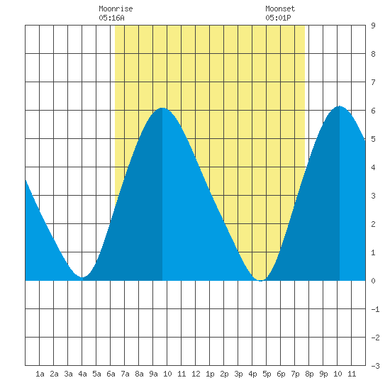 Branch Channel bridge tide chart for Monday, April 17, 2023