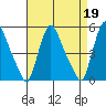 Branch Channel bridge tide chart for Wednesday, April 19, 2023