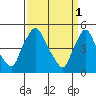 Branch Channel bridge tide chart for Saturday, April 1, 2023