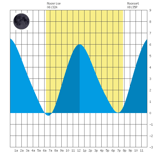 Branch Channel bridge tide chart for Thursday, April 20, 2023
