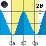 Branch Channel bridge tide chart for Thursday, April 20, 2023