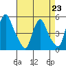 Branch Channel bridge tide chart for Sunday, April 23, 2023