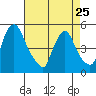 Branch Channel bridge tide chart for Tuesday, April 25, 2023