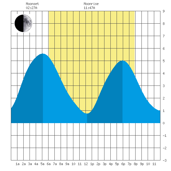 Branch Channel bridge tide chart for Thursday, April 27, 2023