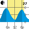 Branch Channel bridge tide chart for Thursday, April 27, 2023