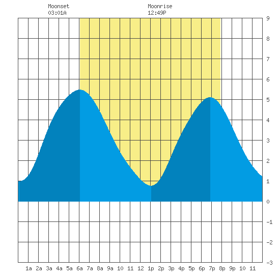 Branch Channel bridge tide chart for Friday, April 28, 2023