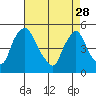 Branch Channel bridge tide chart for Friday, April 28, 2023
