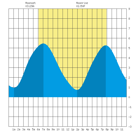 Branch Channel bridge tide chart for Saturday, April 29, 2023