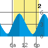 Branch Channel bridge tide chart for Sunday, April 2, 2023