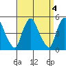 Branch Channel bridge tide chart for Tuesday, April 4, 2023