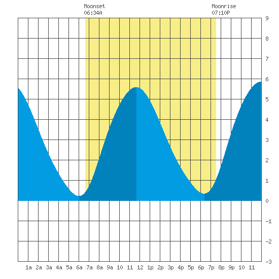 Branch Channel bridge tide chart for Wednesday, April 5, 2023