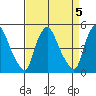 Branch Channel bridge tide chart for Wednesday, April 5, 2023
