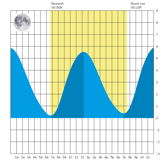 Branch Channel bridge tide chart for Thursday, April 6, 2023