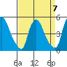 Branch Channel bridge tide chart for Friday, April 7, 2023