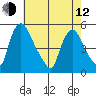 Branch Channel bridge tide chart for Friday, May 12, 2023