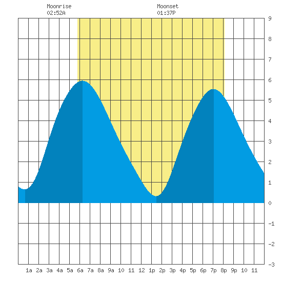 Branch Channel bridge tide chart for Saturday, May 13, 2023