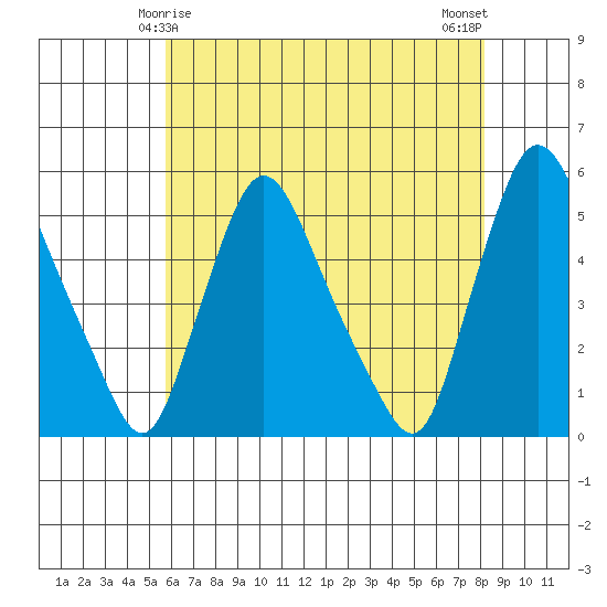Branch Channel bridge tide chart for Wednesday, May 17, 2023