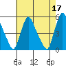 Branch Channel bridge tide chart for Wednesday, May 17, 2023