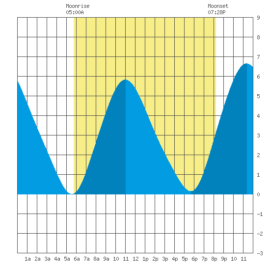 Branch Channel bridge tide chart for Thursday, May 18, 2023