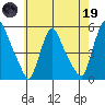 Branch Channel bridge tide chart for Friday, May 19, 2023