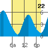 Branch Channel bridge tide chart for Monday, May 22, 2023