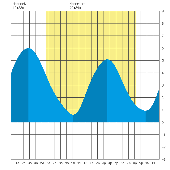 Branch Channel bridge tide chart for Wednesday, May 24, 2023
