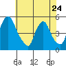Branch Channel bridge tide chart for Wednesday, May 24, 2023