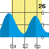 Branch Channel bridge tide chart for Friday, May 26, 2023