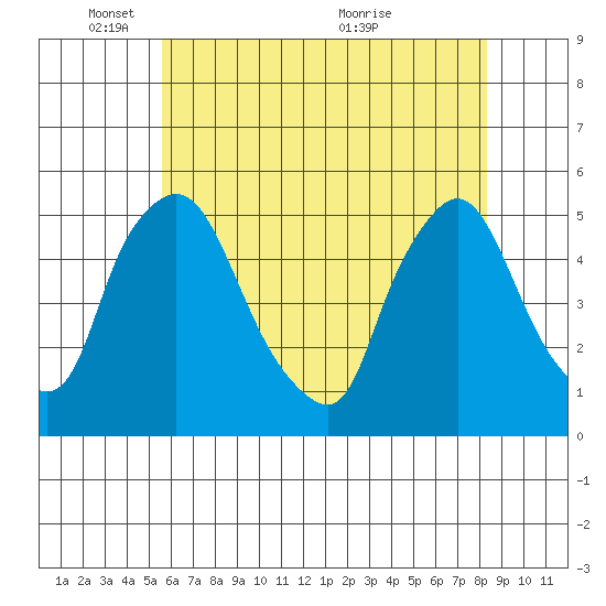Branch Channel bridge tide chart for Sunday, May 28, 2023
