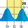 Branch Channel bridge tide chart for Sunday, May 28, 2023