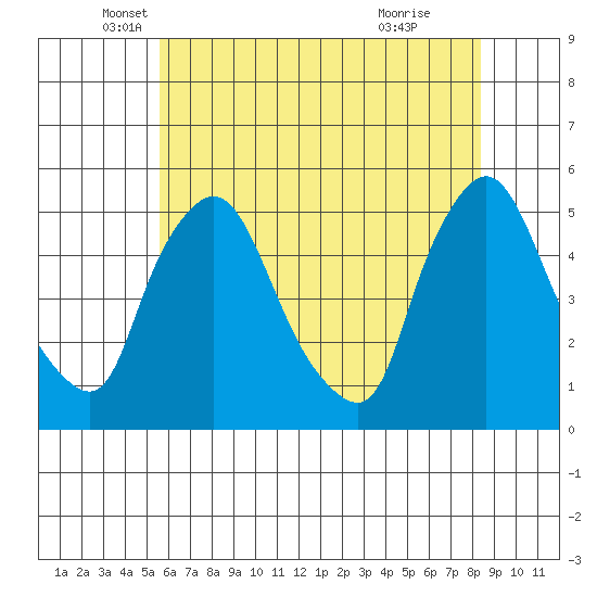 Branch Channel bridge tide chart for Tuesday, May 30, 2023