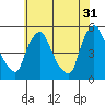 Branch Channel bridge tide chart for Wednesday, May 31, 2023