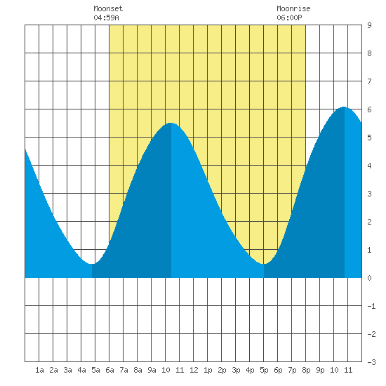 Branch Channel bridge tide chart for Wednesday, May 3, 2023