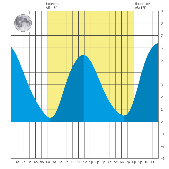 Branch Channel bridge tide chart for Friday, May 5, 2023