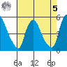 Branch Channel bridge tide chart for Friday, May 5, 2023