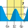 Branch Channel bridge tide chart for Sunday, May 7, 2023