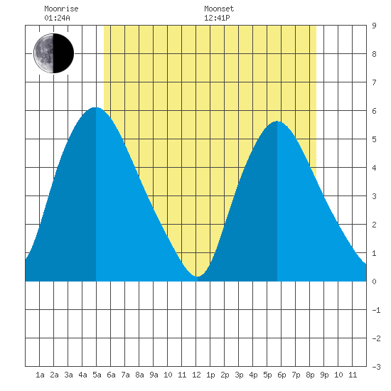 Branch Channel bridge tide chart for Saturday, June 10, 2023