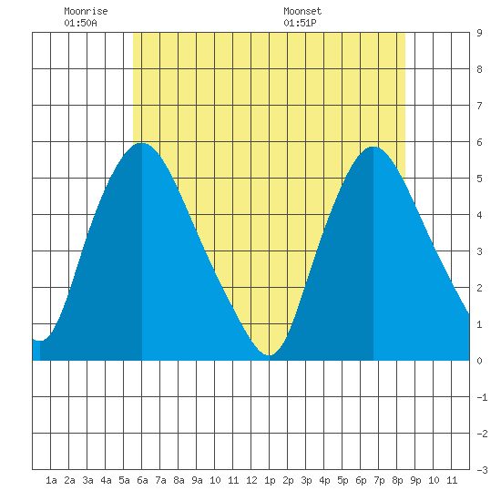 Branch Channel bridge tide chart for Sunday, June 11, 2023