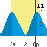 Branch Channel bridge tide chart for Sunday, June 11, 2023